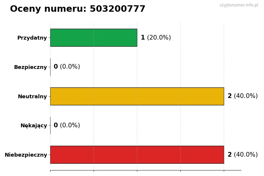 Wykres przedstawiający oceny użytkowników w skali 1-5 dla numeru 503200777