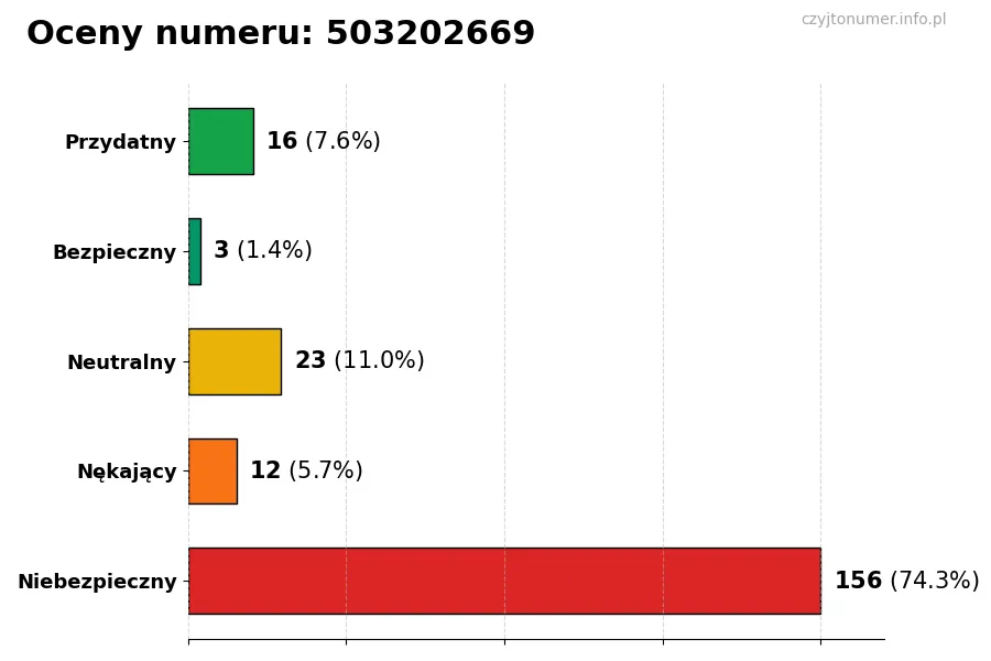 Wykres przedstawiający oceny użytkowników w skali 1-5 dla numeru 503202669