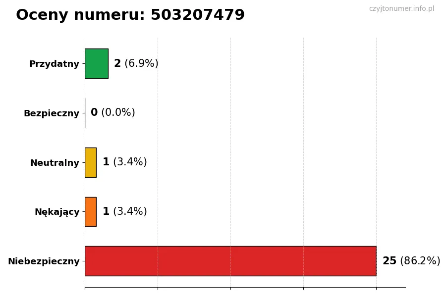 Wykres przedstawiający oceny użytkowników w skali 1-5 dla numeru 503207479