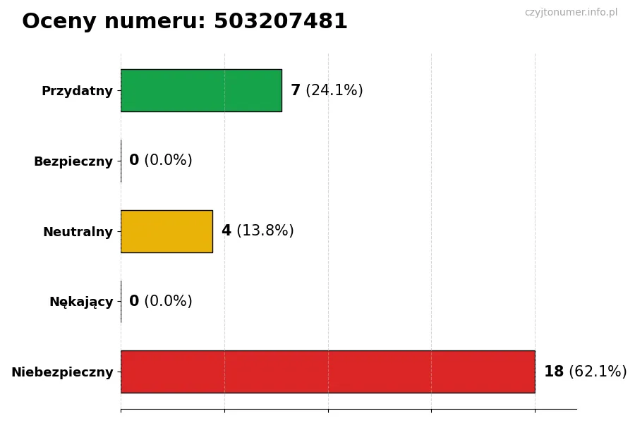 Wykres przedstawiający oceny użytkowników w skali 1-5 dla numeru 503207481