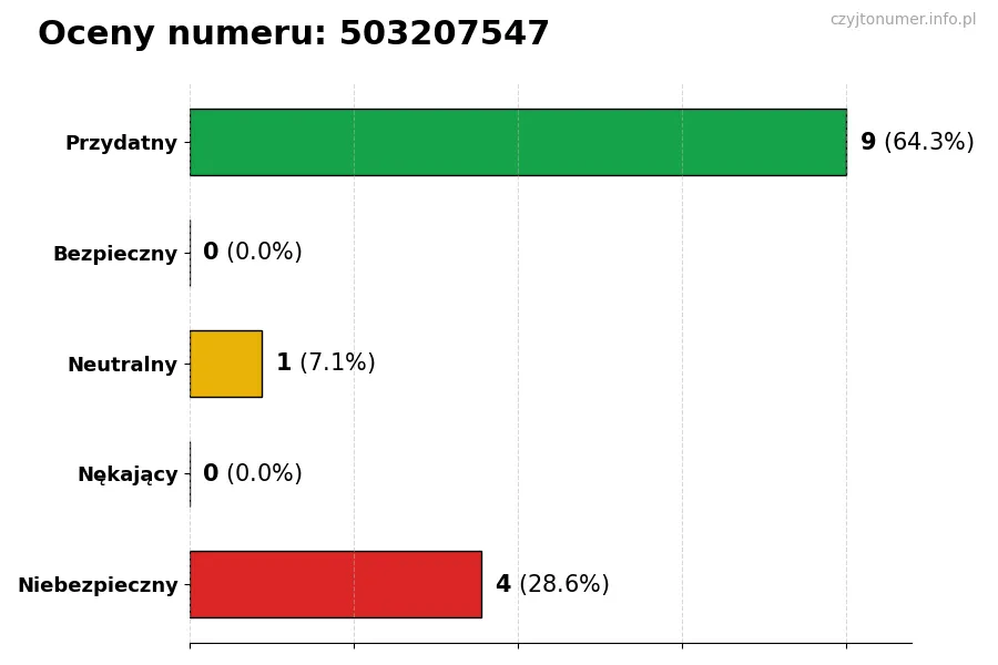 Wykres przedstawiający oceny użytkowników w skali 1-5 dla numeru 503207547