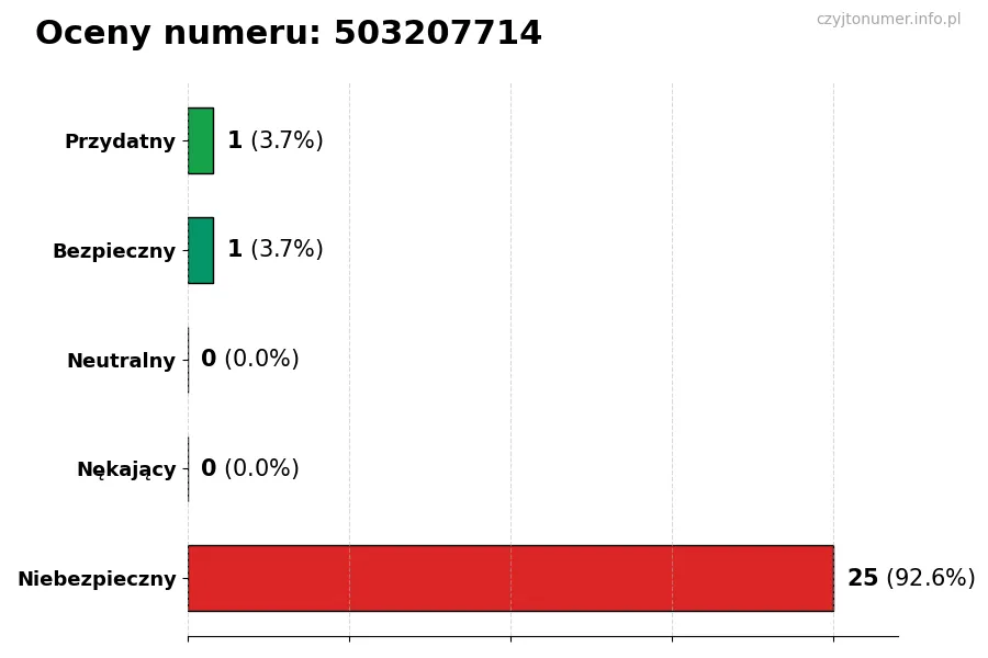 Wykres przedstawiający oceny użytkowników w skali 1-5 dla numeru 503207714