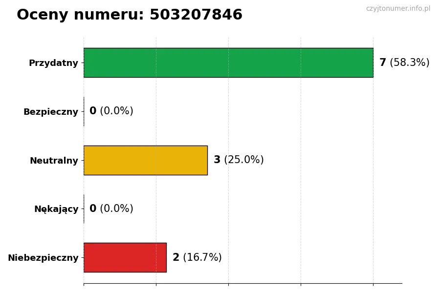 Wykres przedstawiający oceny użytkowników w skali 1-5 dla numeru 503207846
