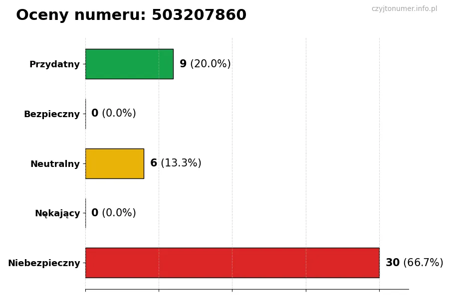 Wykres przedstawiający oceny użytkowników w skali 1-5 dla numeru 503207860