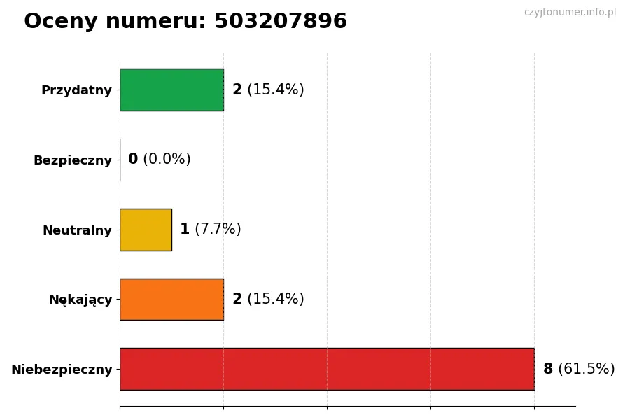 Wykres przedstawiający oceny użytkowników w skali 1-5 dla numeru 503207896