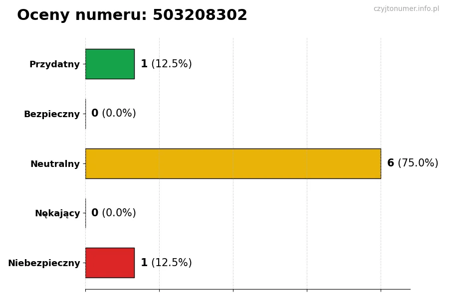 Wykres przedstawiający oceny użytkowników w skali 1-5 dla numeru 503208302