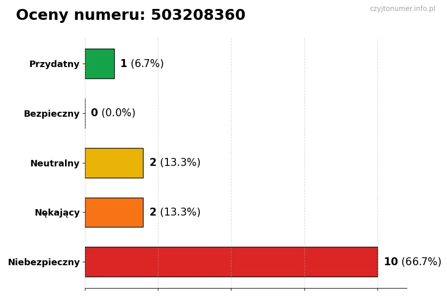 Wykres przedstawiający oceny użytkowników w skali 1-5 dla numeru 503208360