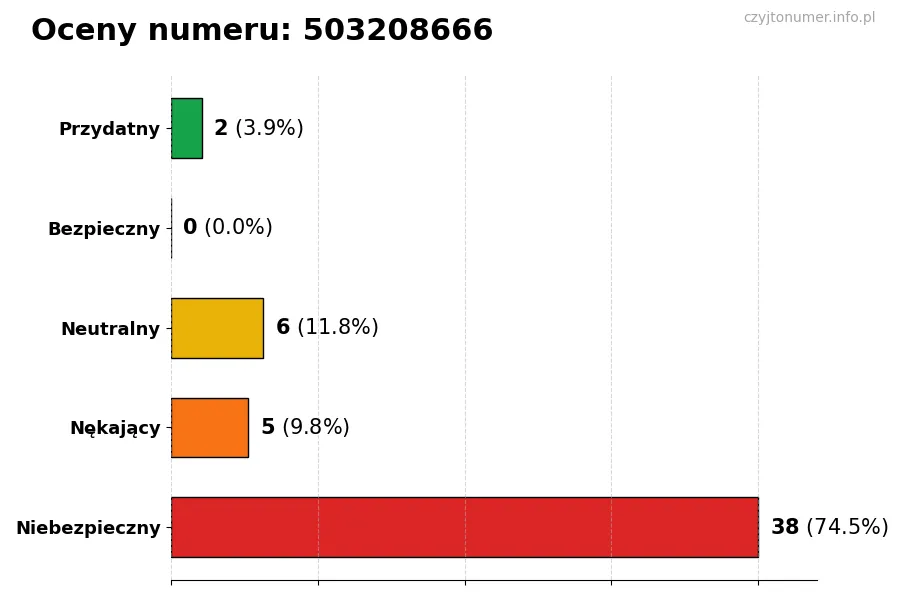 Wykres przedstawiający oceny użytkowników w skali 1-5 dla numeru 503208666