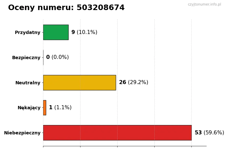 Wykres przedstawiający oceny użytkowników w skali 1-5 dla numeru 503208674