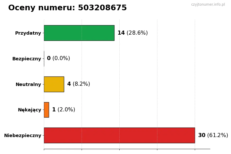 Wykres przedstawiający oceny użytkowników w skali 1-5 dla numeru 503208675