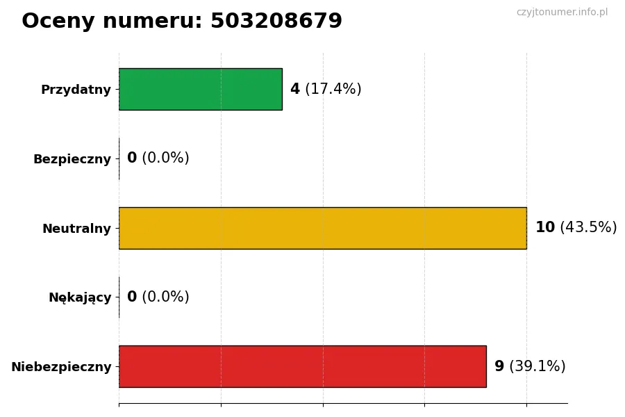 Wykres przedstawiający oceny użytkowników w skali 1-5 dla numeru 503208679