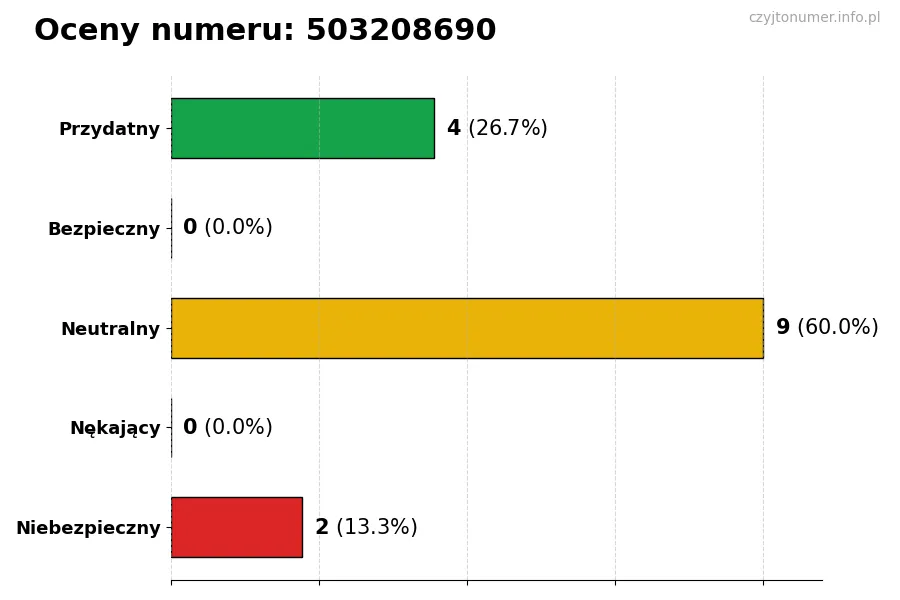 Wykres przedstawiający oceny użytkowników w skali 1-5 dla numeru 503208690