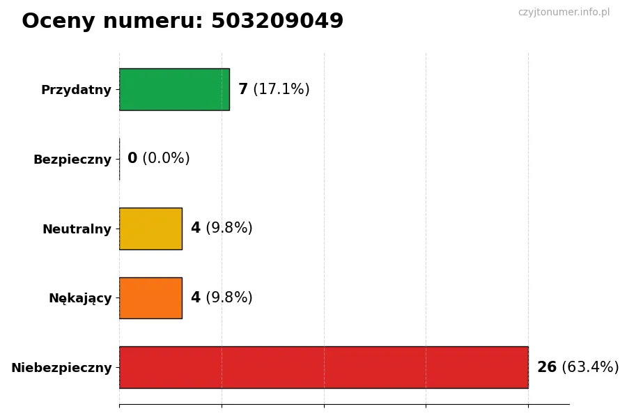 Wykres przedstawiający oceny użytkowników w skali 1-5 dla numeru 503209049