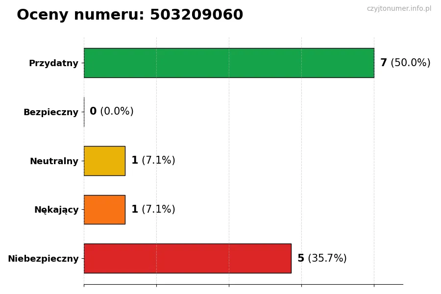Wykres przedstawiający oceny użytkowników w skali 1-5 dla numeru 503209060