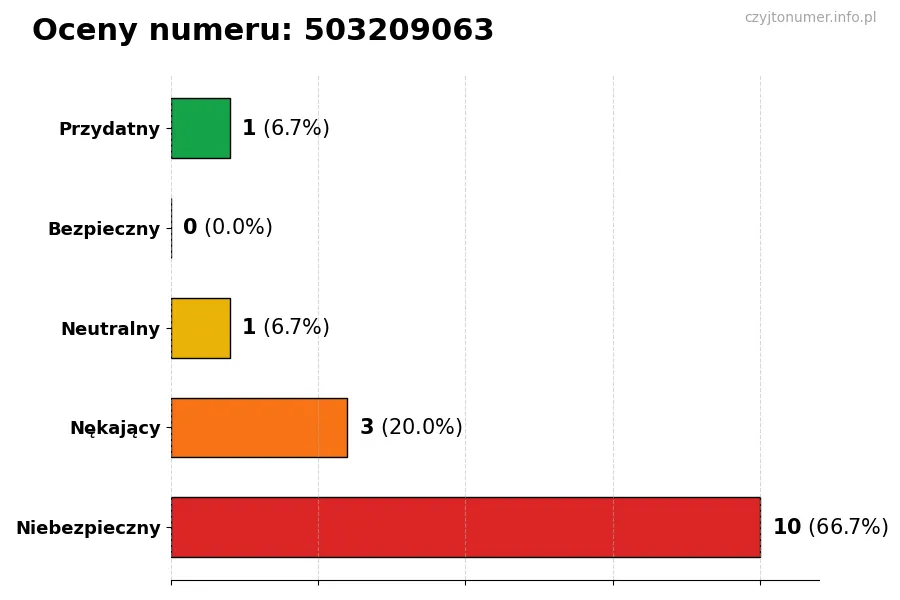Wykres przedstawiający oceny użytkowników w skali 1-5 dla numeru 503209063