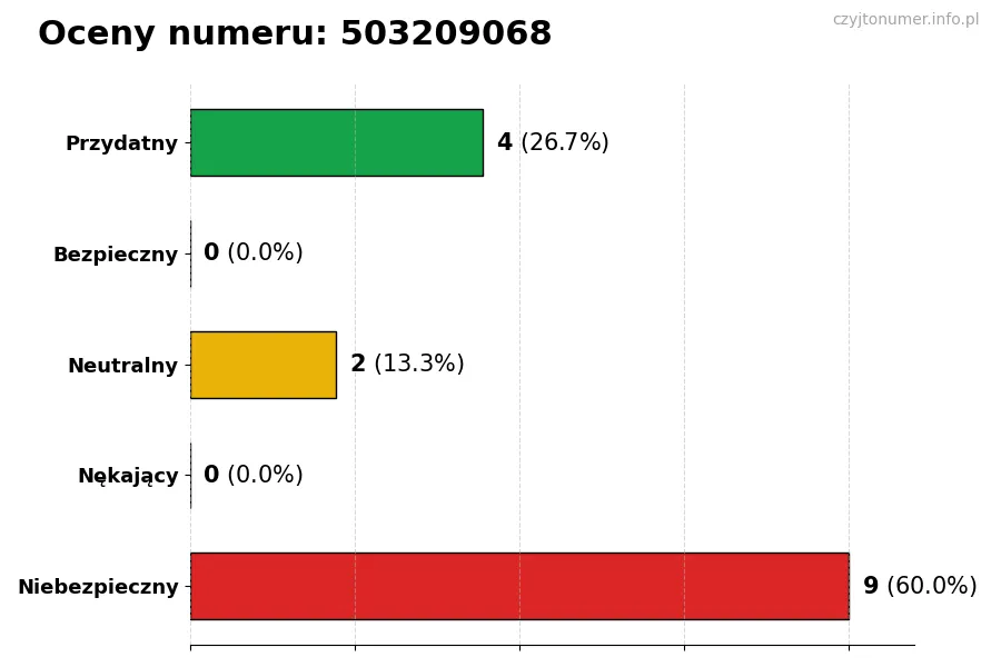 Wykres przedstawiający oceny użytkowników w skali 1-5 dla numeru 503209068