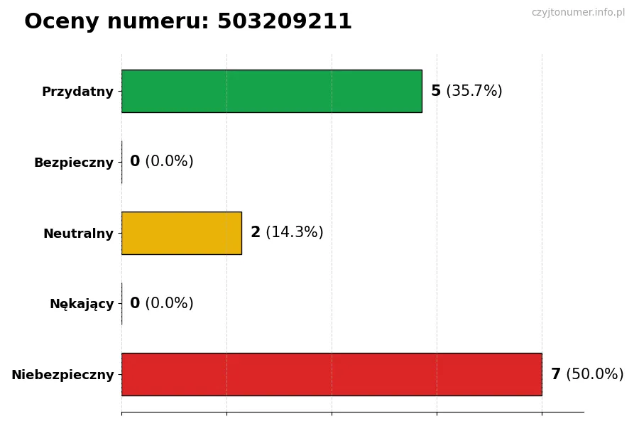 Wykres przedstawiający oceny użytkowników w skali 1-5 dla numeru 503209211