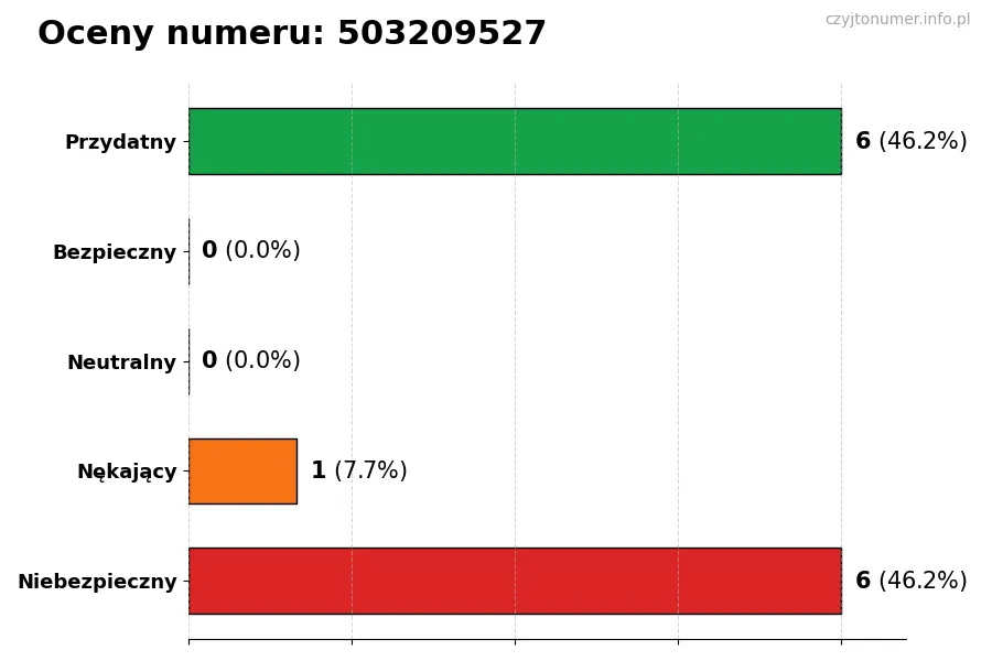 Wykres przedstawiający oceny użytkowników w skali 1-5 dla numeru 503209527