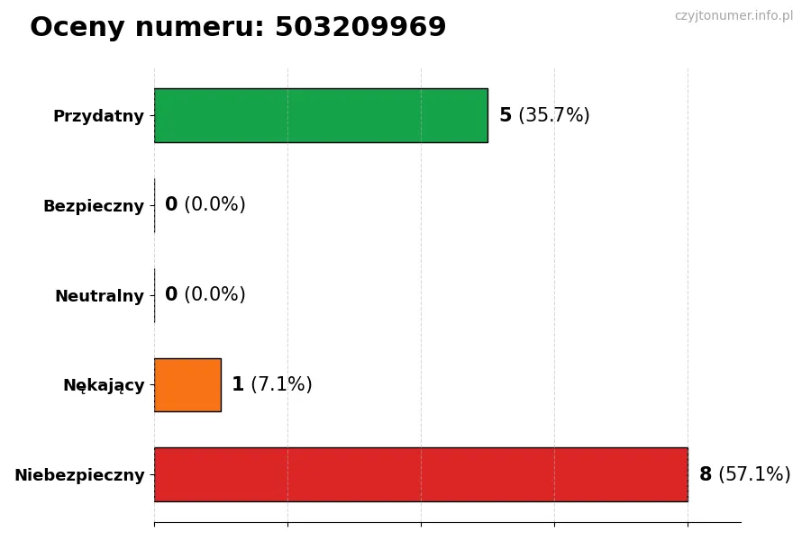 Wykres przedstawiający oceny użytkowników w skali 1-5 dla numeru 503209969