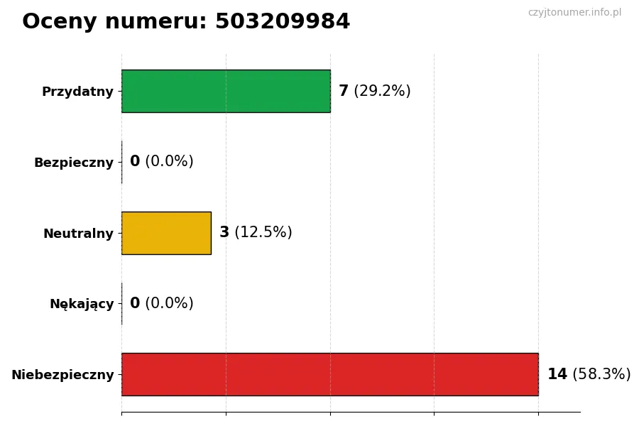 Wykres przedstawiający oceny użytkowników w skali 1-5 dla numeru 503209984