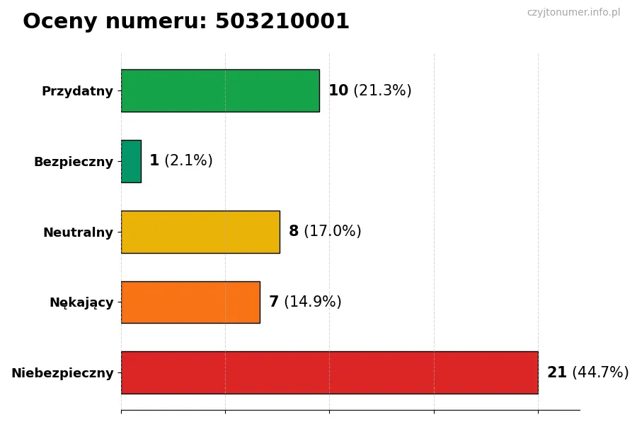 Wykres przedstawiający oceny użytkowników w skali 1-5 dla numeru 503210001