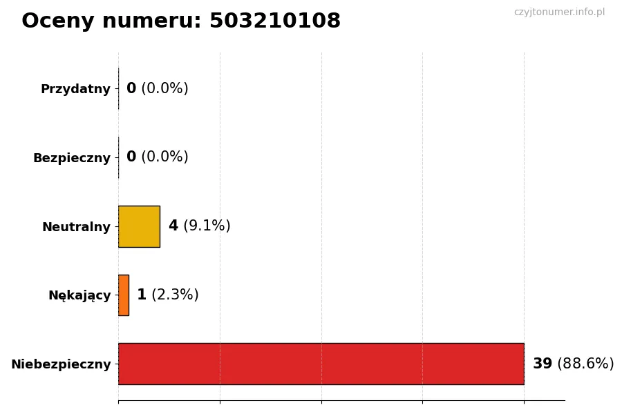 Wykres przedstawiający oceny użytkowników w skali 1-5 dla numeru 503210108