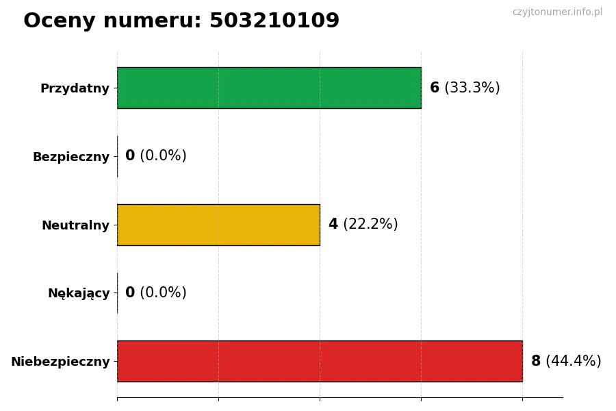 Wykres przedstawiający oceny użytkowników w skali 1-5 dla numeru 503210109