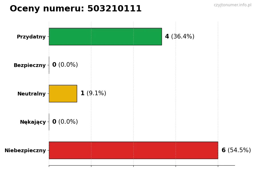 Wykres przedstawiający oceny użytkowników w skali 1-5 dla numeru 503210111