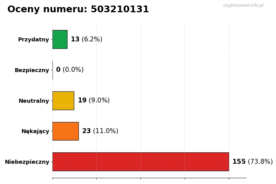 Wykres przedstawiający oceny użytkowników w skali 1-5 dla numeru 503210131