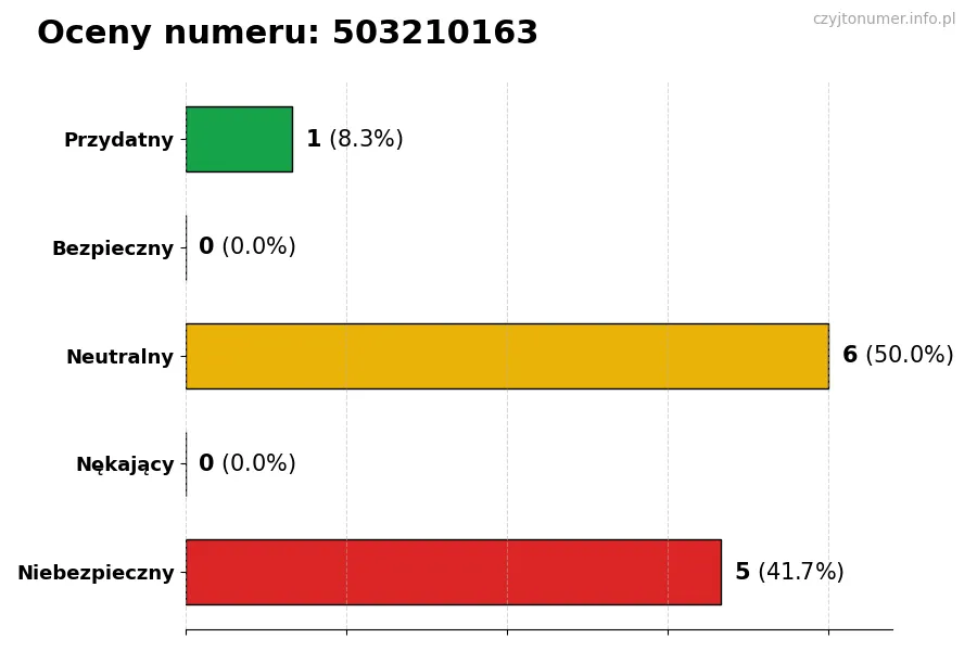 Wykres przedstawiający oceny użytkowników w skali 1-5 dla numeru 503210163
