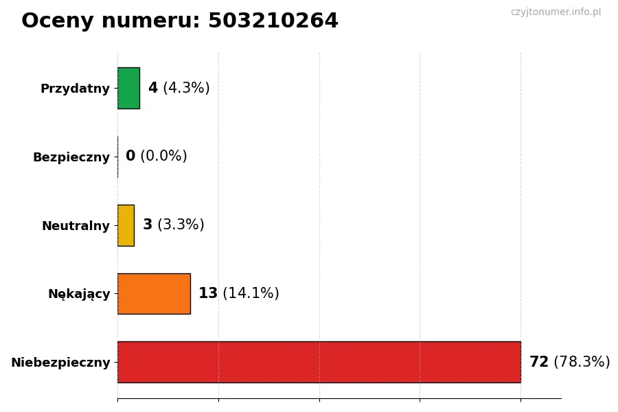 Wykres przedstawiający oceny użytkowników w skali 1-5 dla numeru 503210264
