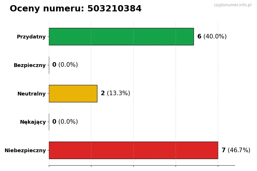 Wykres przedstawiający oceny użytkowników w skali 1-5 dla numeru 503210384