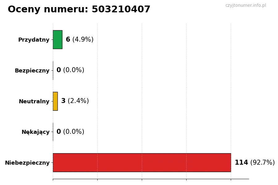 Wykres przedstawiający oceny użytkowników w skali 1-5 dla numeru 503210407