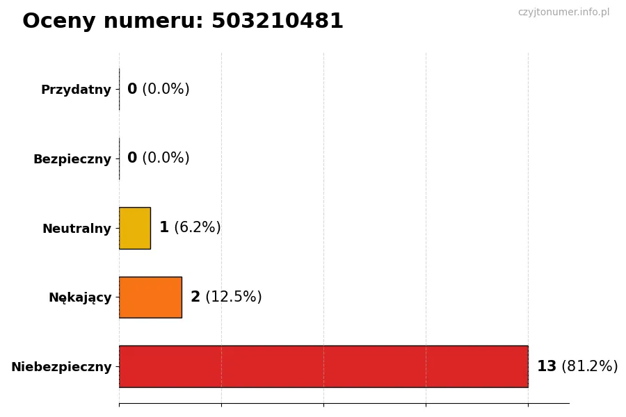 Wykres przedstawiający oceny użytkowników w skali 1-5 dla numeru 503210481
