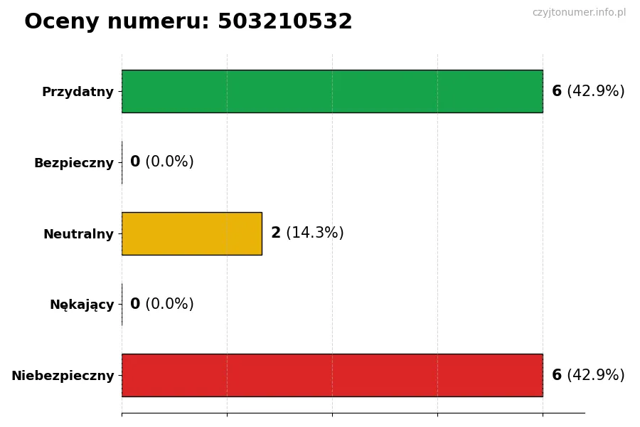 Wykres przedstawiający oceny użytkowników w skali 1-5 dla numeru 503210532