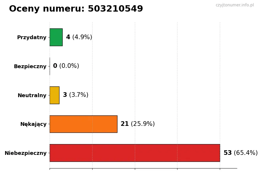 Wykres przedstawiający oceny użytkowników w skali 1-5 dla numeru 503210549