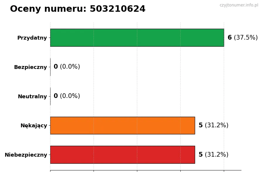 Wykres przedstawiający oceny użytkowników w skali 1-5 dla numeru 503210624