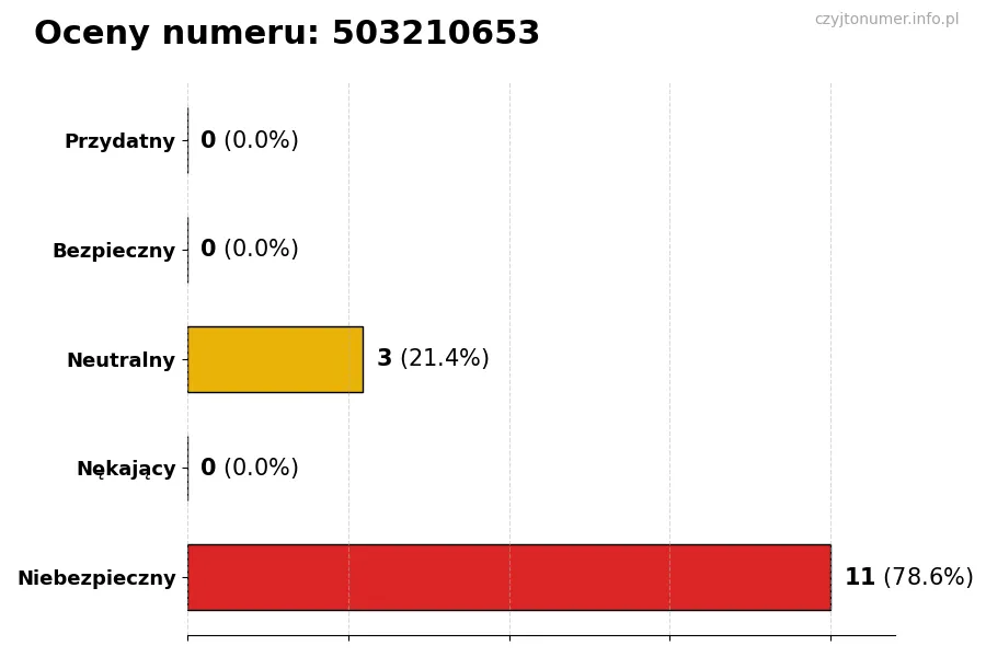 Wykres przedstawiający oceny użytkowników w skali 1-5 dla numeru 503210653