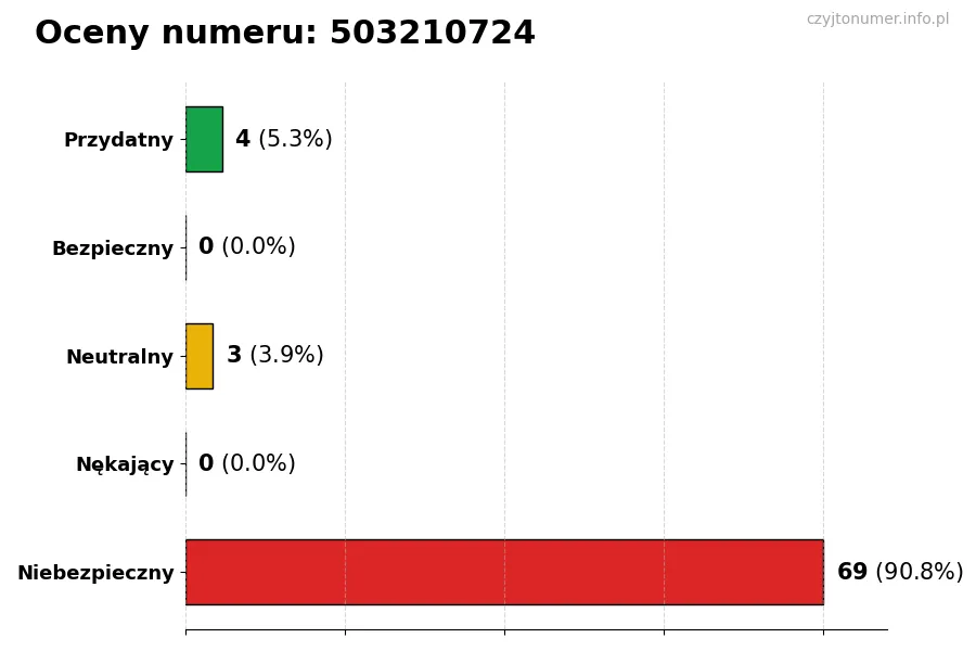 Wykres przedstawiający oceny użytkowników w skali 1-5 dla numeru 503210724