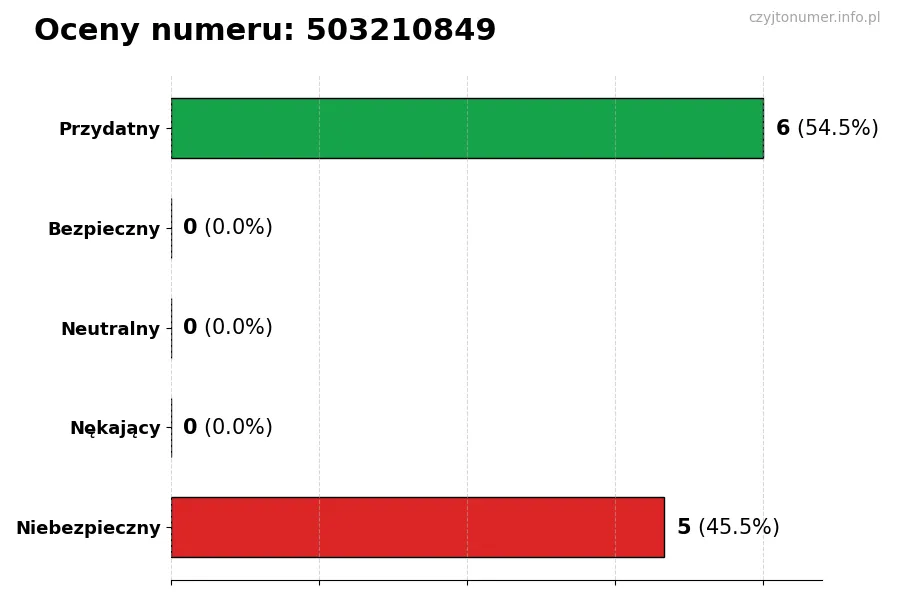 Wykres przedstawiający oceny użytkowników w skali 1-5 dla numeru 503210849