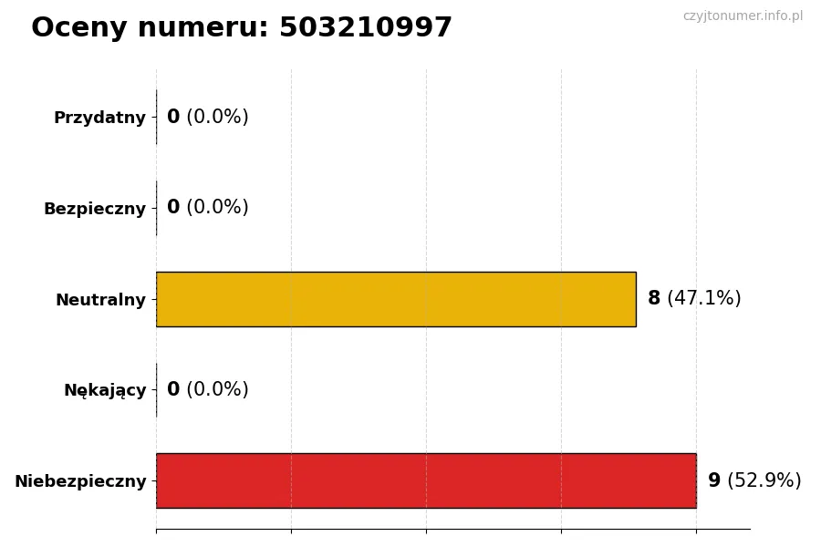 Wykres przedstawiający oceny użytkowników w skali 1-5 dla numeru 503210997
