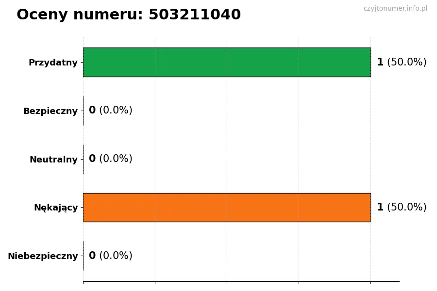 Wykres przedstawiający oceny użytkowników w skali 1-5 dla numeru 503211040