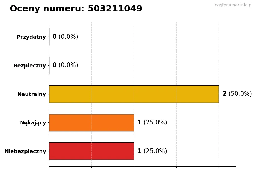 Wykres przedstawiający oceny użytkowników w skali 1-5 dla numeru 503211049