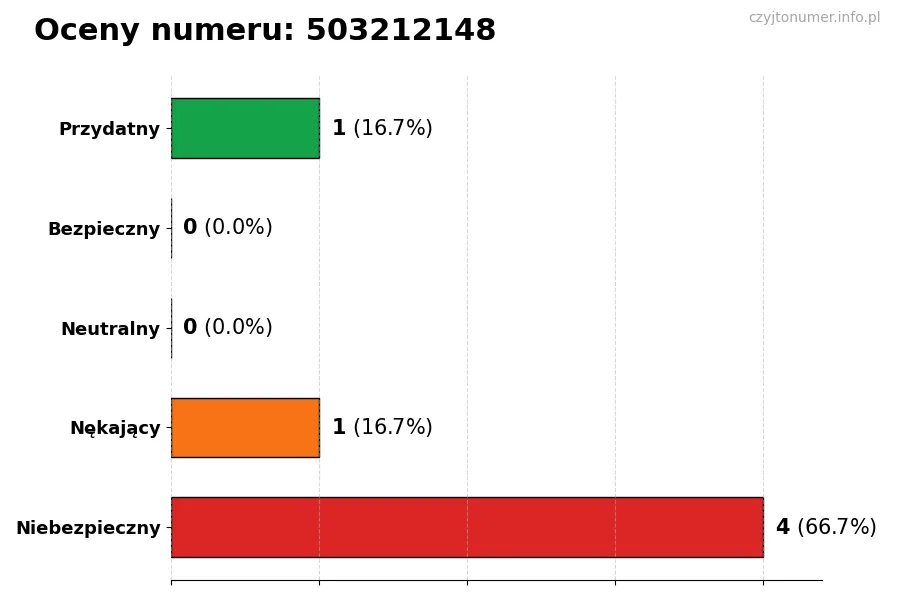 Wykres przedstawiający oceny użytkowników w skali 1-5 dla numeru 503212148