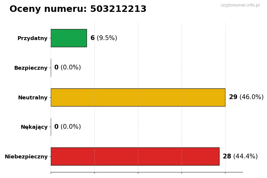 Wykres przedstawiający oceny użytkowników w skali 1-5 dla numeru 503212213