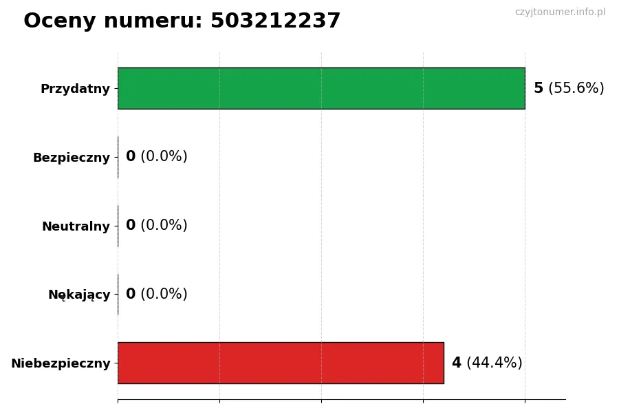 Wykres przedstawiający oceny użytkowników w skali 1-5 dla numeru 503212237