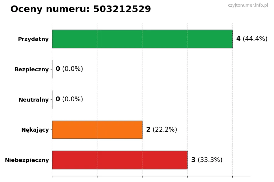 Wykres przedstawiający oceny użytkowników w skali 1-5 dla numeru 503212529