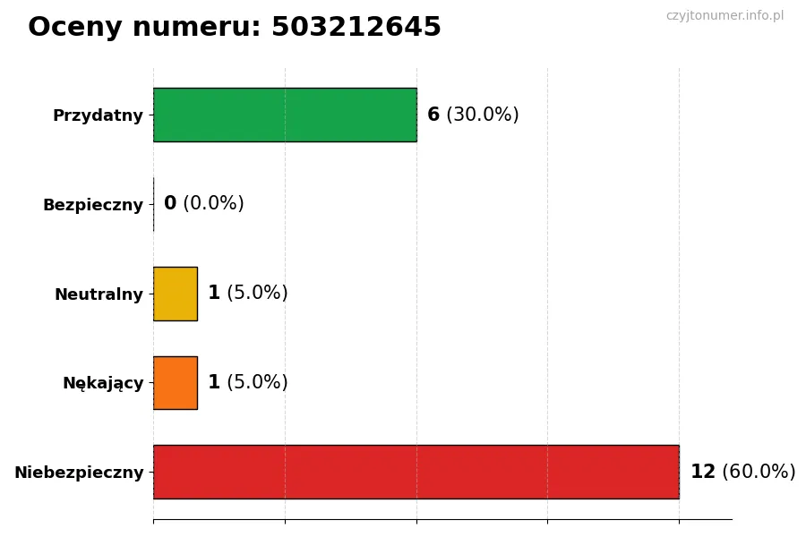 Wykres przedstawiający oceny użytkowników w skali 1-5 dla numeru 503212645
