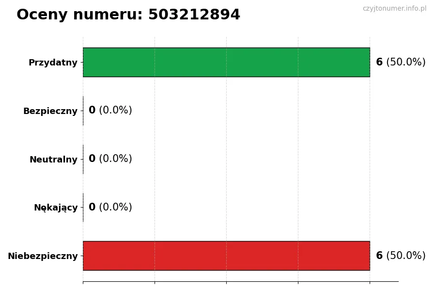 Wykres przedstawiający oceny użytkowników w skali 1-5 dla numeru 503212894
