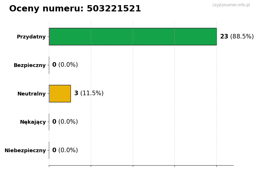 Wykres przedstawiający oceny użytkowników w skali 1-5 dla numeru 503221521